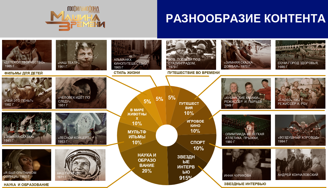 Ценители киноискусства смогут разнообразить культурный досуг благодаря новому развлекательно-познавательному телеканалу «Госфильмофонд. Машина времени»
